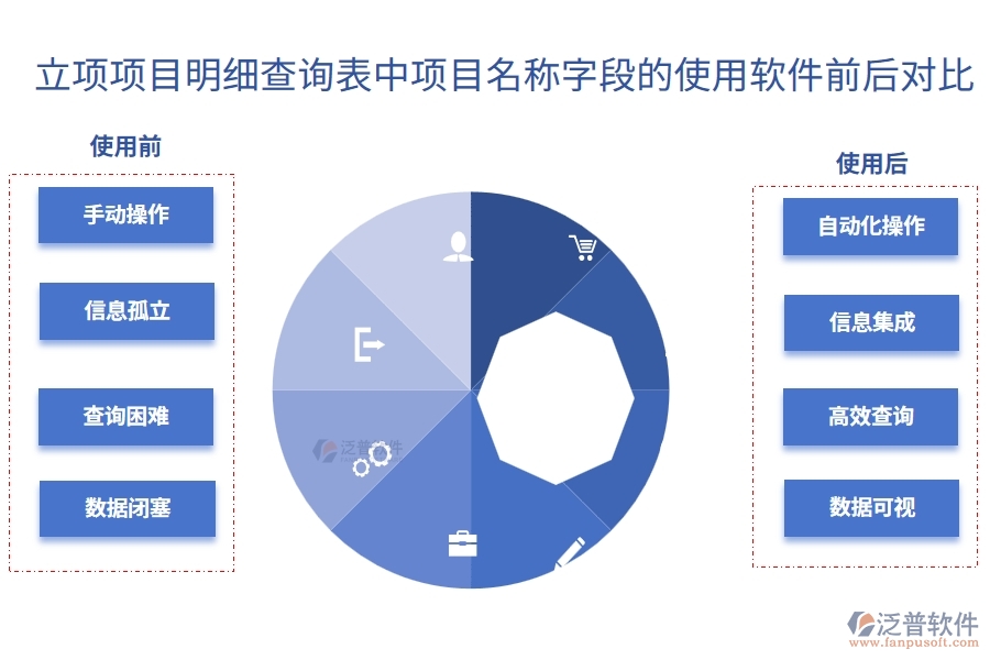 立項(xiàng)項(xiàng)目明細(xì)查詢(xún)表中【項(xiàng)目名稱(chēng)】字段使用項(xiàng)目工程管理軟件前后對(duì)比