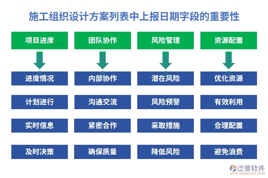 施工組織設(shè)計(jì)方案列表中【上報(bào)日期】字段的重要性