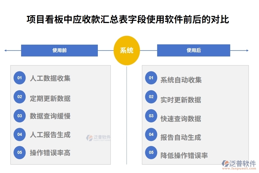 項目看板中應(yīng)收款匯總表字段使用軟件前后的對比