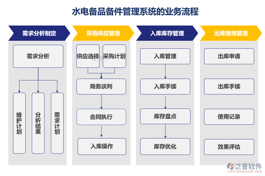 水電備品備件管理系統(tǒng)的業(yè)務流程