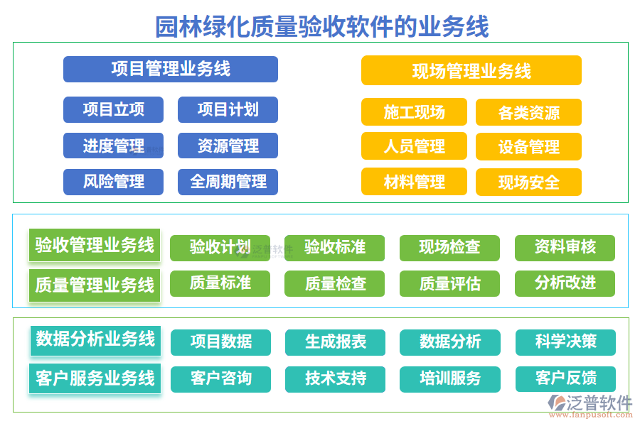 園林綠化質(zhì)量驗(yàn)收軟件的業(yè)務(wù)線