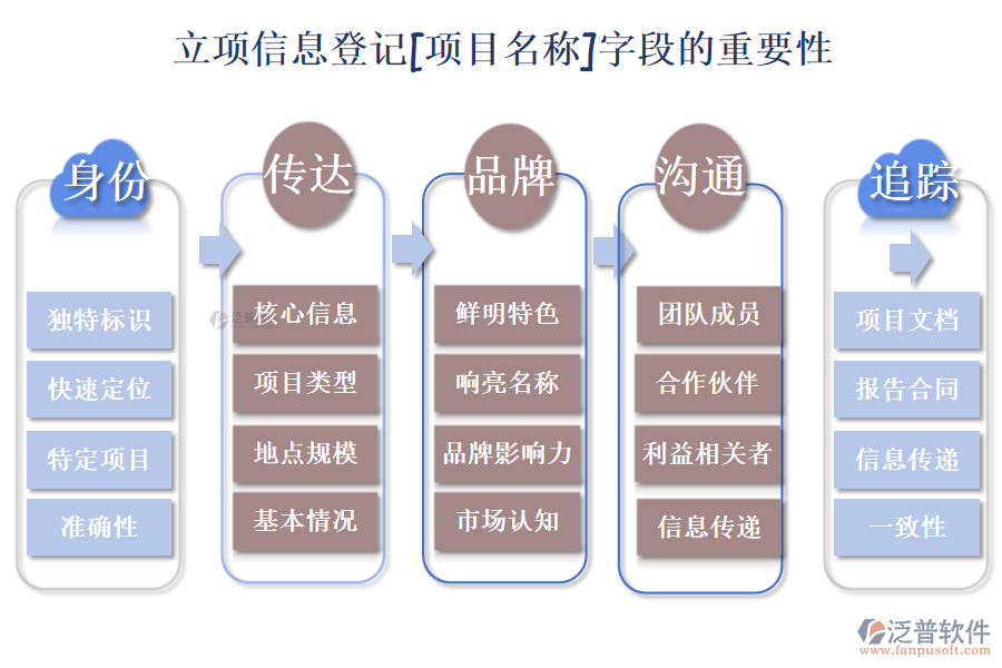 立項信息登記[項目名稱]字段的重要性