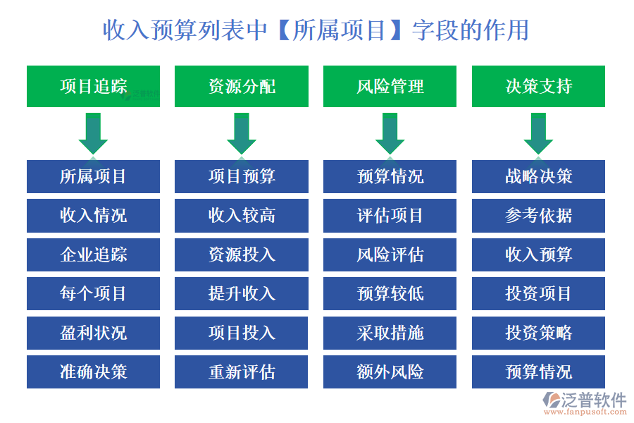 收入預(yù)算列表中【所屬項(xiàng)目】字段的作用