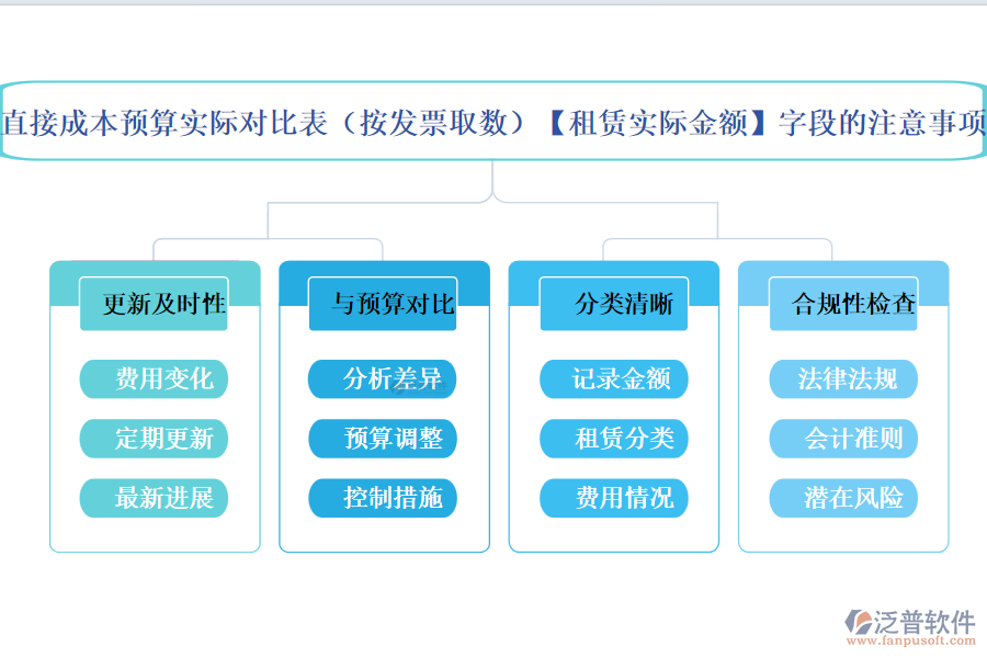 直接成本預算實際對比表(按發(fā)票取數(shù))中【租賃實際金額】字段的注意事項