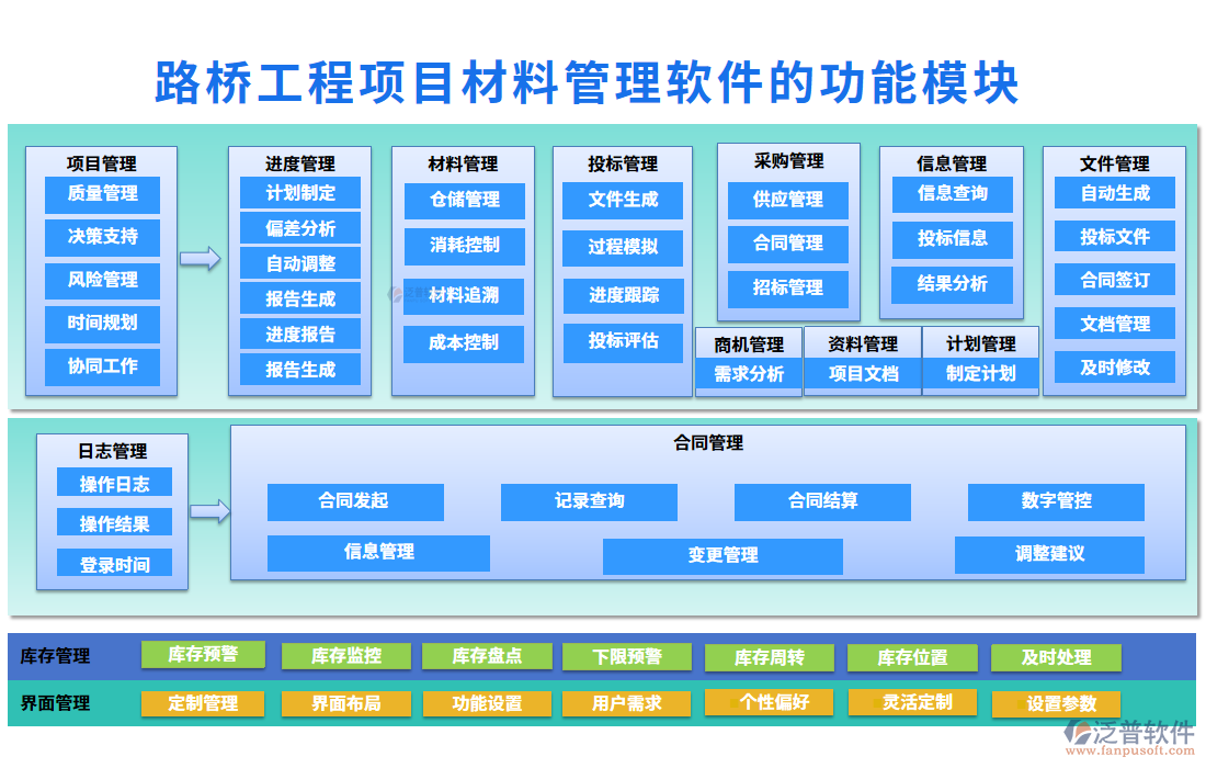 　路橋工程項(xiàng)目材料管理軟件的功能模塊