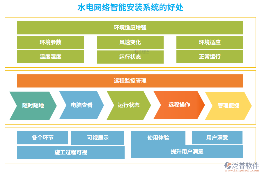 水電網(wǎng)絡(luò)智能安裝系統(tǒng)的好處