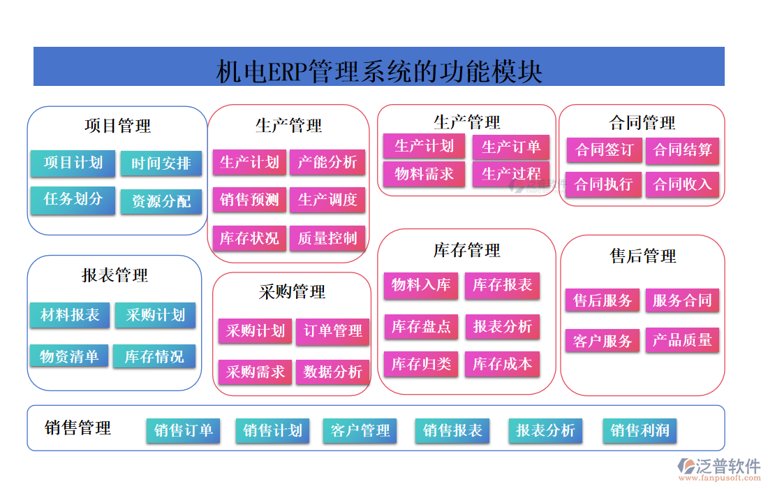 機(jī)電ERP管理系統(tǒng)的功能模塊