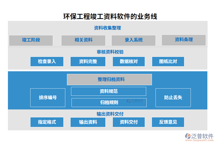 環(huán)保工程竣工資料軟件的業(yè)務(wù)線