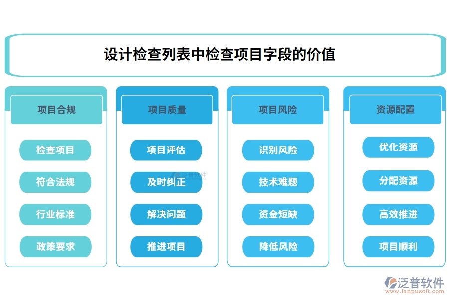 設(shè)計檢查列表中【檢查項目】字段的價值