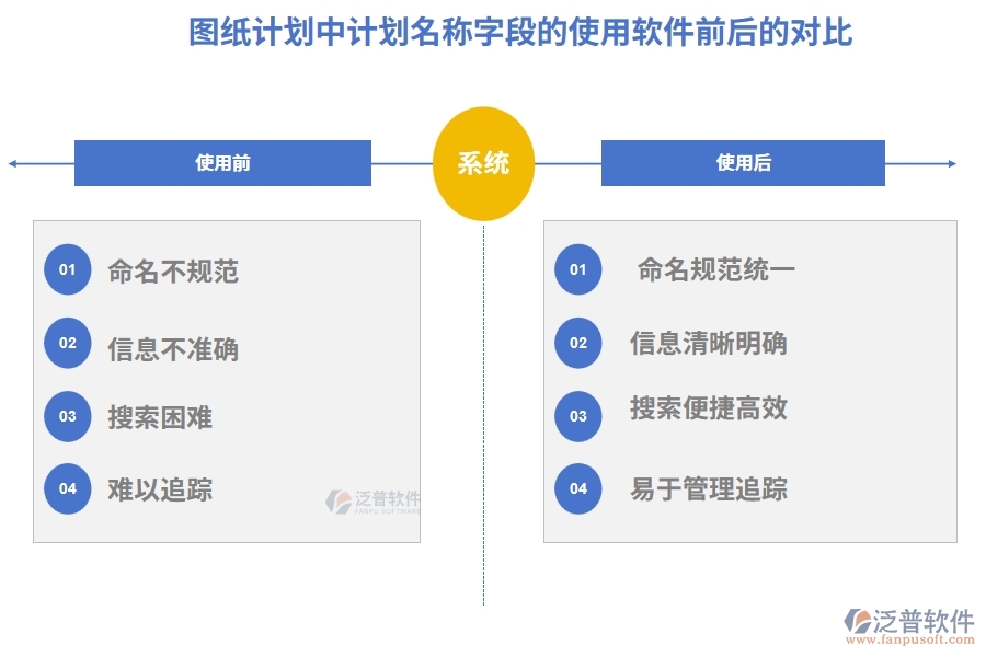 圖紙計(jì)劃的【計(jì)劃名稱】字段在使用施工企業(yè)項(xiàng)目管理信息系統(tǒng)的前后對(duì)比