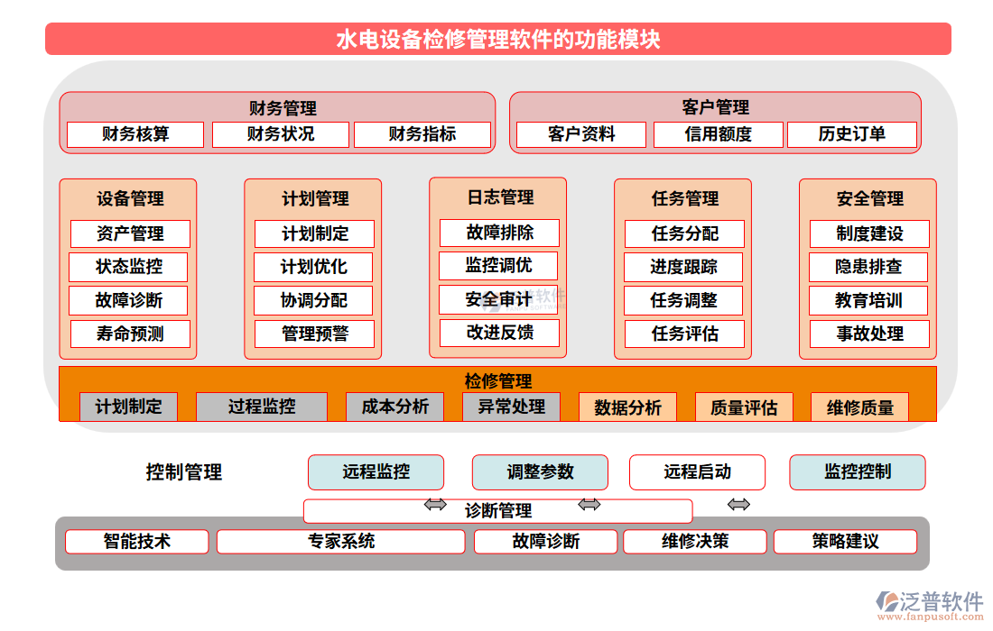 水電設備檢修管理軟件的功能模塊