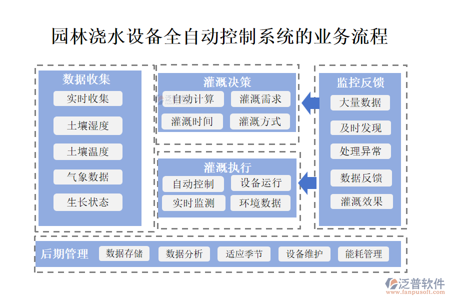 園林澆水設(shè)備全自動(dòng)控制系統(tǒng)的業(yè)務(wù)流程