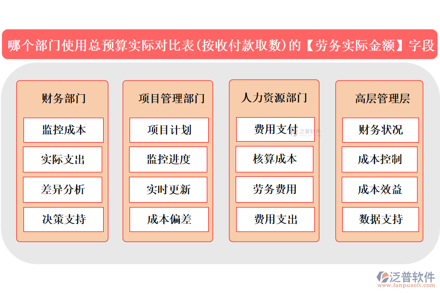 哪個部門使用總預(yù)算實際對比表(按收付款取數(shù))中的【勞務(wù)實際金額】字段