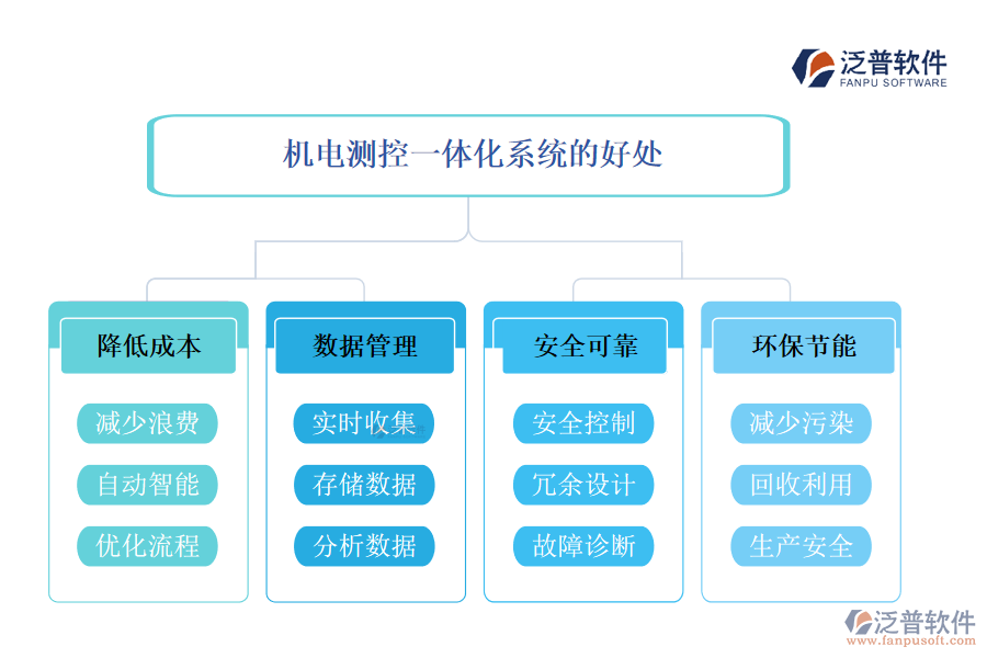 機(jī)電測控一體化系統(tǒng)的好處