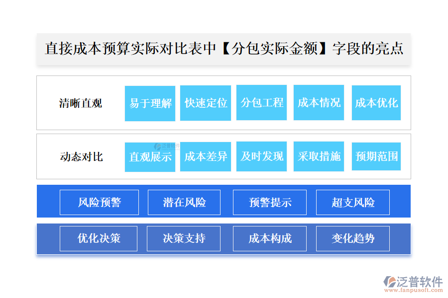 直接成本預算實際對比表(按發(fā)票取數(shù))中【分包實際金額】字段的亮點