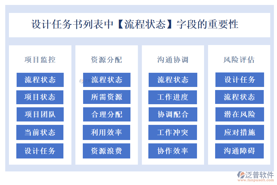 設(shè)計任務(wù)書列表中【流程狀態(tài)】字段的重要性