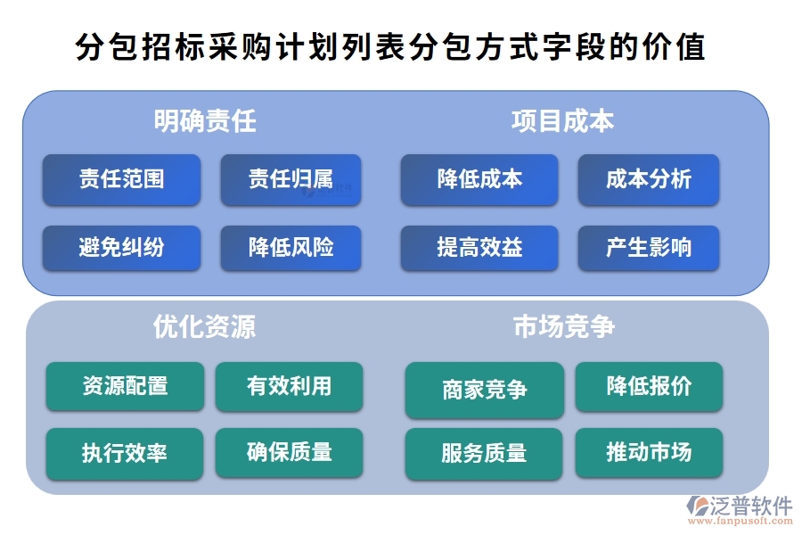 分包招標(biāo)采購計劃列表中【分包方式】字段的價值