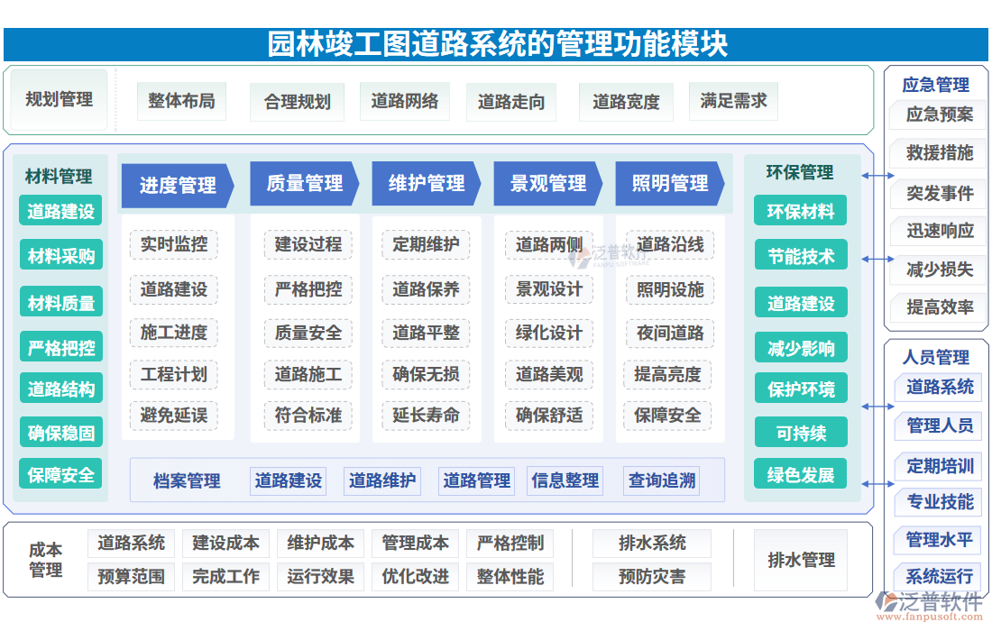 園林竣工圖道路系統(tǒng)的管理功能模塊