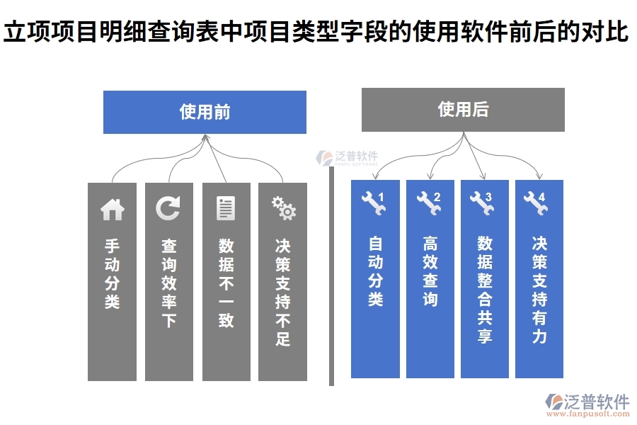 立項(xiàng)項(xiàng)目明細(xì)查詢表中【項(xiàng)目類型】字段在使用工廠項(xiàng)目管理軟件前后的對(duì)比