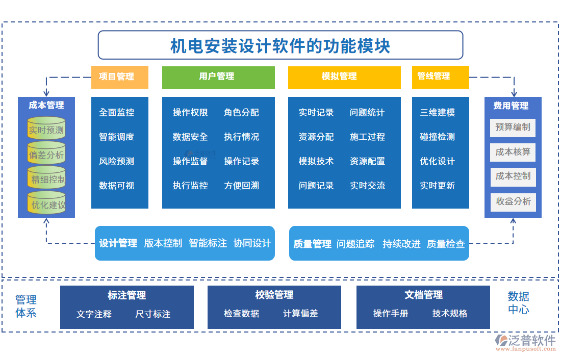 機(jī)電安裝設(shè)計(jì)軟件的功能模塊