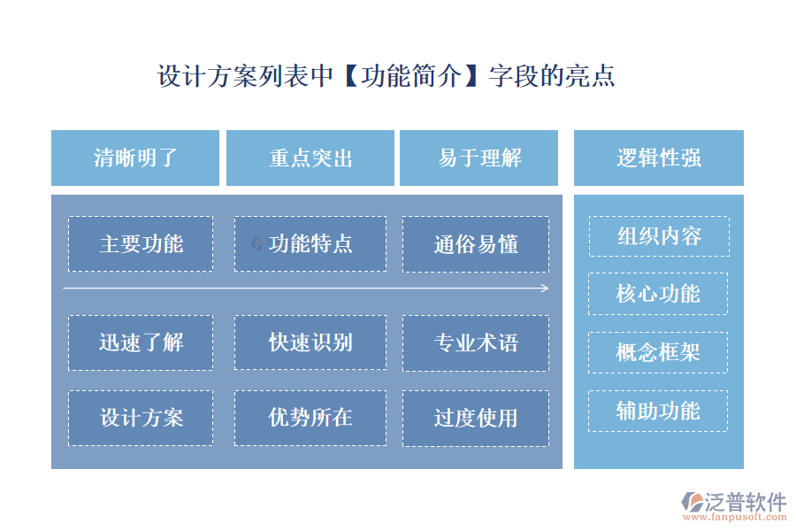 設(shè)計(jì)方案列表中【功能簡(jiǎn)介】字段的亮點(diǎn)