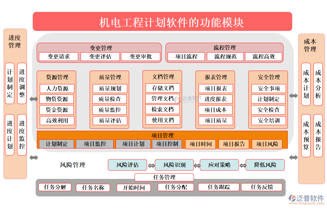 機(jī)電工程計(jì)劃軟件的功能模塊