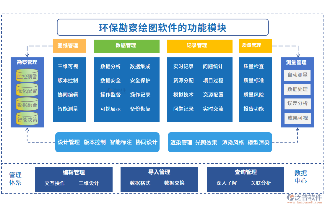 環(huán)?？辈炖L圖軟件的功能模塊