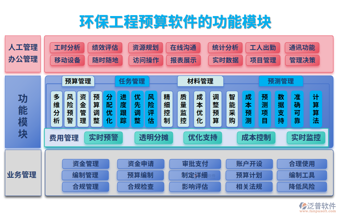 環(huán)保工程預(yù)算軟件的功能模塊