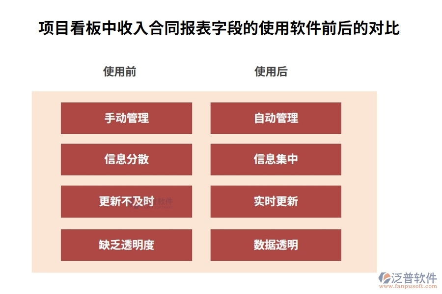 項(xiàng)目看板中收入合同報(bào)表字段的使用軟件前后的對(duì)比