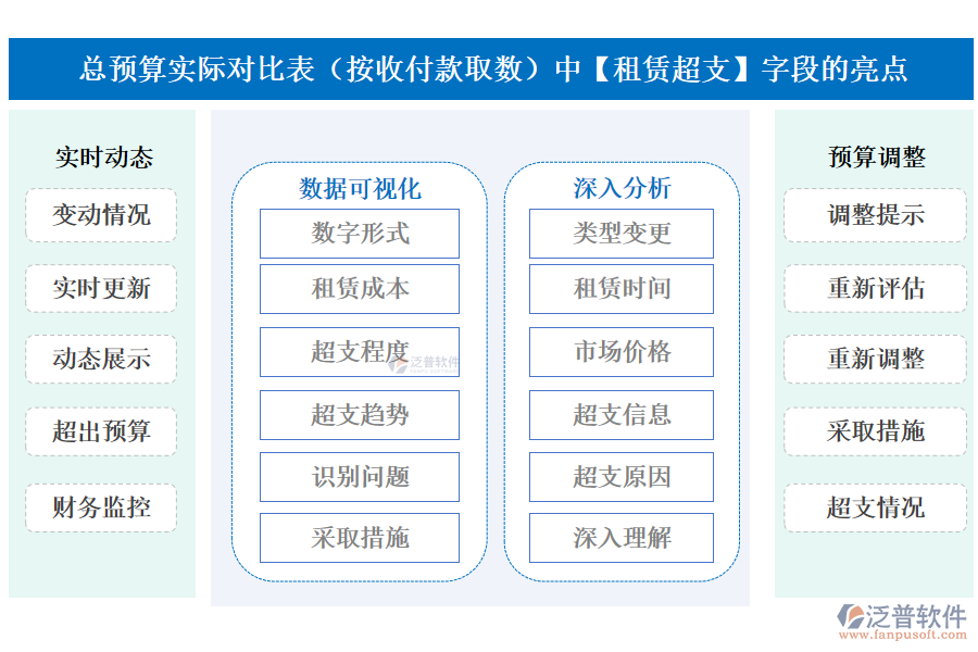 總預(yù)算實(shí)際對(duì)比表(按收付款取數(shù))中【租賃超支】字段的亮點(diǎn)