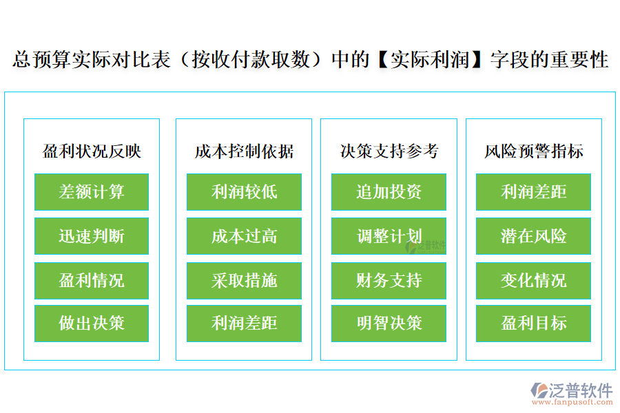 總預算實際對比表(按收付款取數)中的【實際利潤】字段的重要性