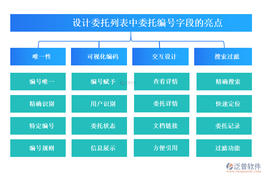 設(shè)計委托列表中【委托編號】字段的亮點(diǎn)