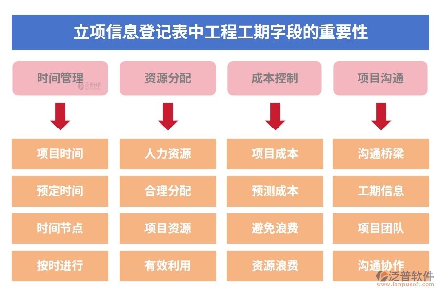 立項信息登記表中工程工期字段的重要性