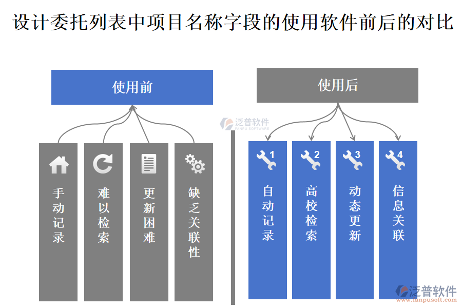 設(shè)計委托列表中【項目名稱】字段在使用工程施工公司管理軟件的前后對比