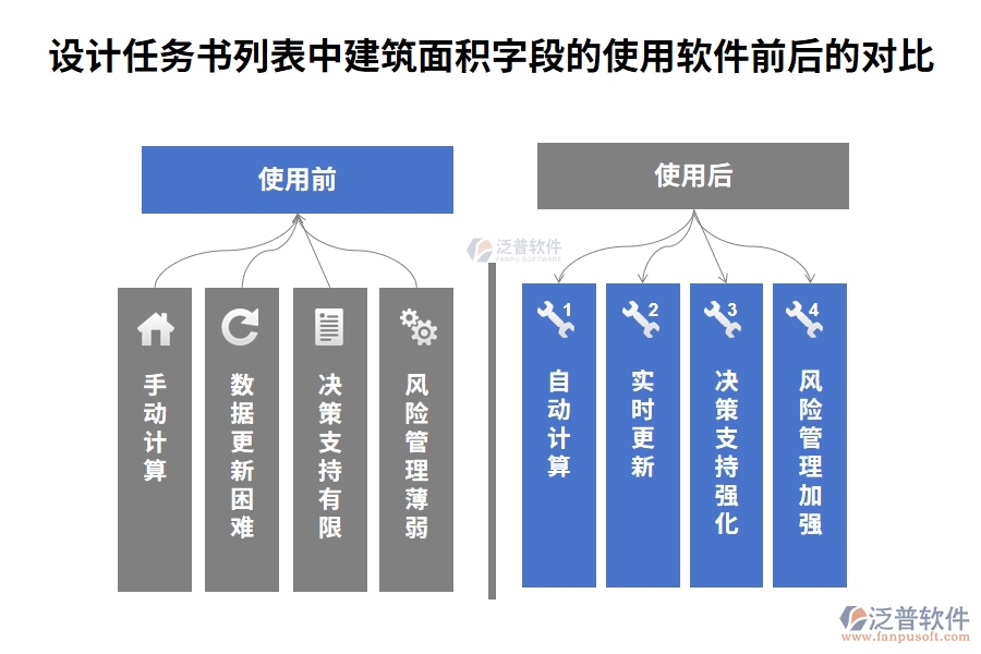 在設(shè)計任務(wù)書列表中【建筑面積】字段在使用工程項目工程管理軟件前后的對比：