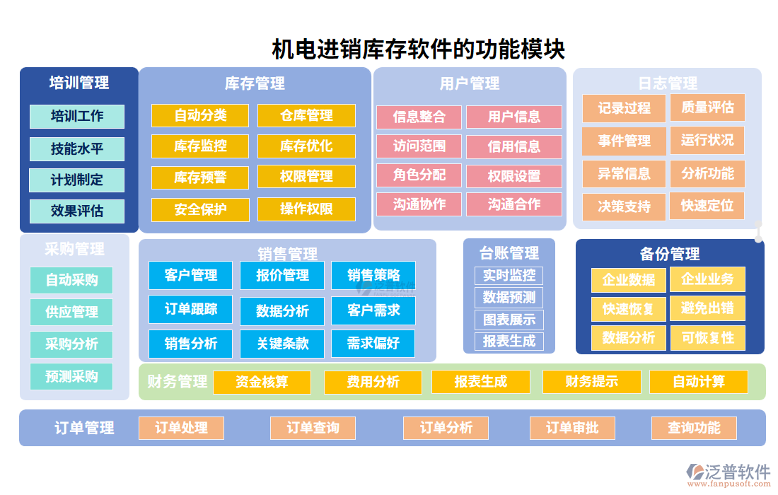 機(jī)電進(jìn)銷庫存軟件的功能模塊