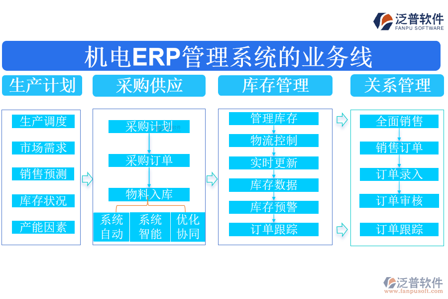 機(jī)電ERP管理系統(tǒng)的業(yè)務(wù)線