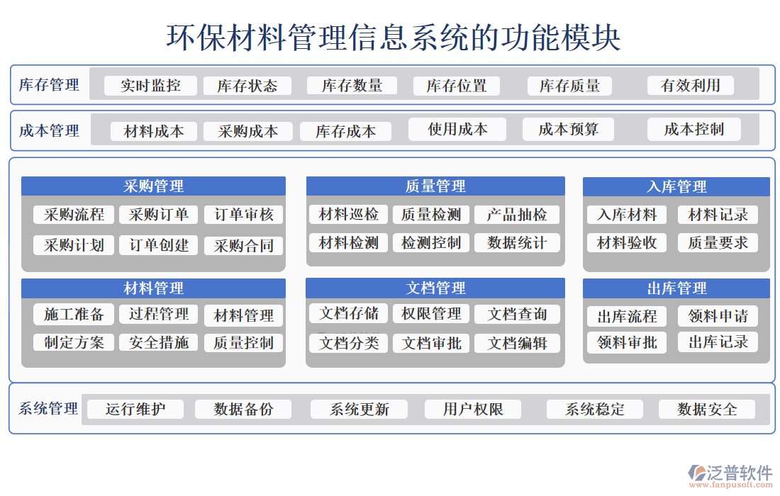 環(huán)保材料管理信息系統(tǒng)的功能模塊