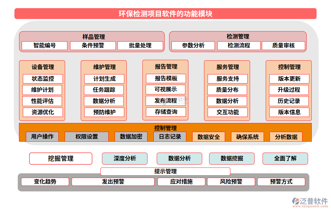 環(huán)保檢測(cè)項(xiàng)目軟件的功能模塊