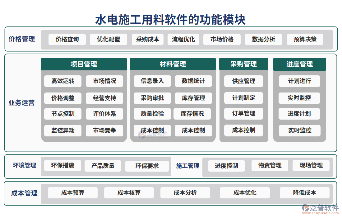 水電施工用料軟件的功能模塊