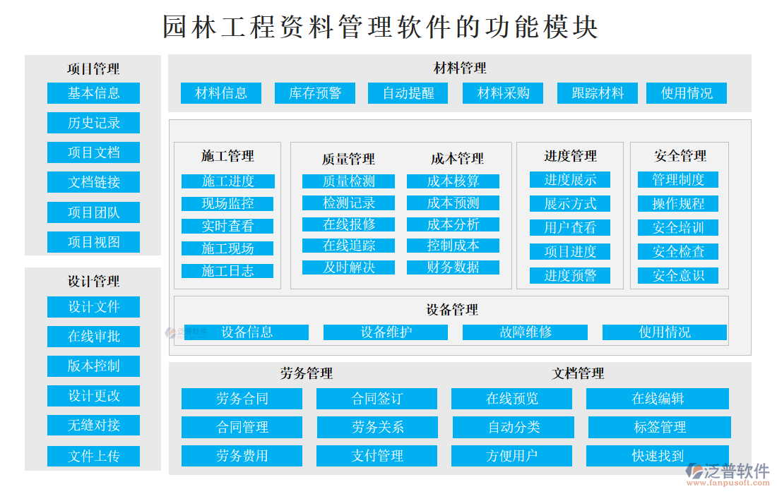 園林工程資料管理軟件的功能模塊