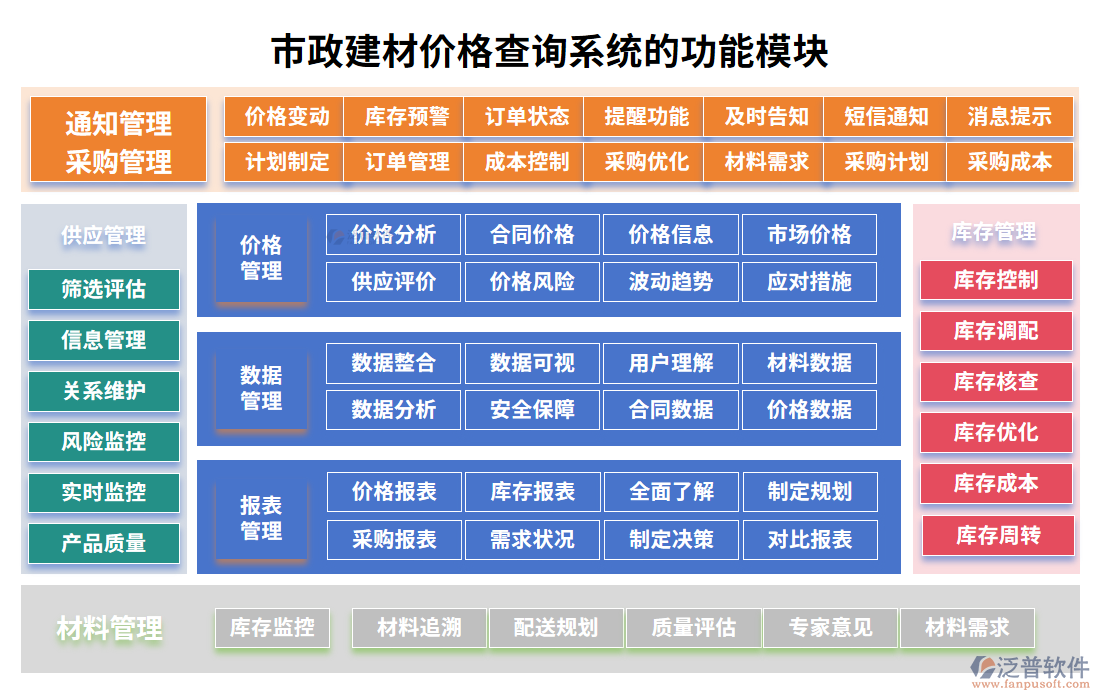 市政建材價格查詢系統(tǒng)的功能模塊