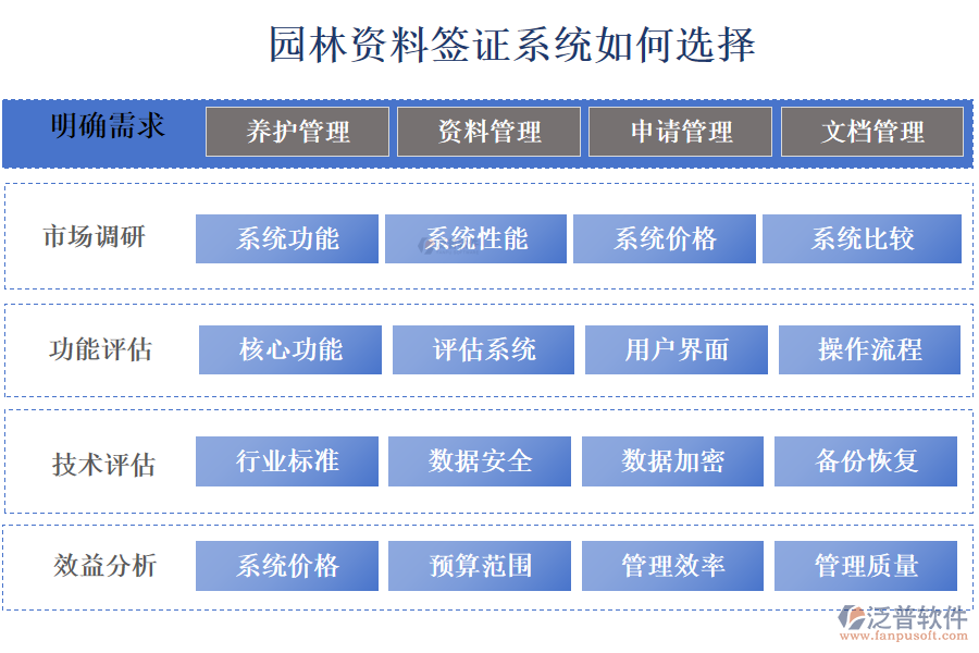 園林資料簽證系統(tǒng)如何選擇