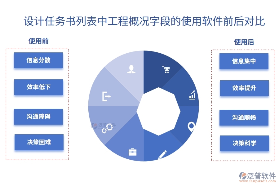 在設(shè)計(jì)任務(wù)書列表中【工程概況】字段在使用工程項(xiàng)目企業(yè)管理軟件前后對(duì)比：