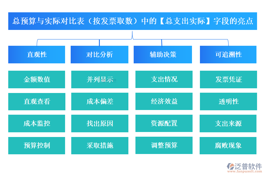 總預(yù)算與實(shí)際對比表(按發(fā)票取數(shù))中的【總支出實(shí)際】字段的亮點(diǎn)