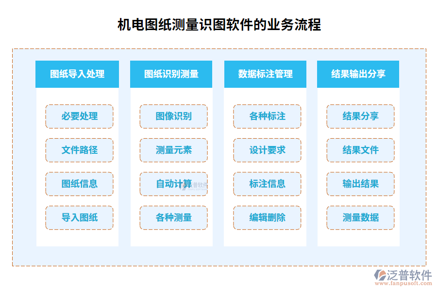 機(jī)電圖紙測(cè)量識(shí)圖軟件的業(yè)務(wù)流程