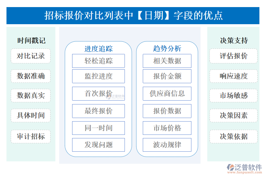 招標(biāo)報(bào)價(jià)對(duì)比列表中【日期】字段的優(yōu)點(diǎn)