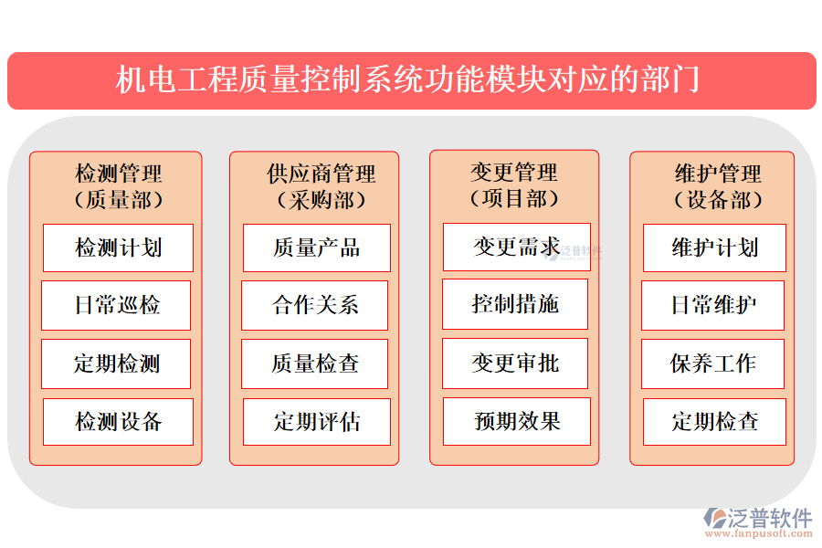 機電工程質(zhì)量控制系統(tǒng)功能模塊對應(yīng)的部門