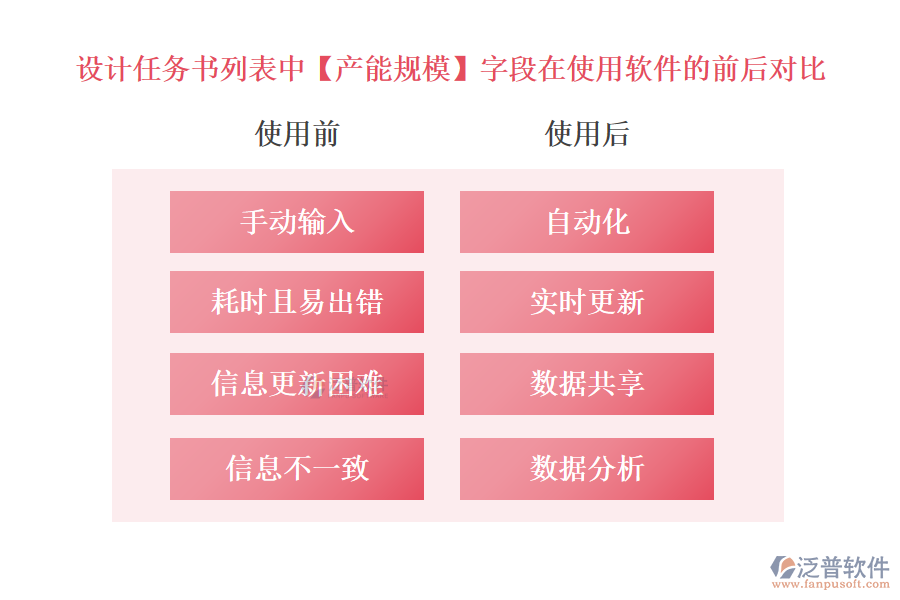 設(shè)計任務(wù)書列表中【產(chǎn)能規(guī)?！孔侄卧谑褂庙椖吭O(shè)計進度管理軟件的前后對比
