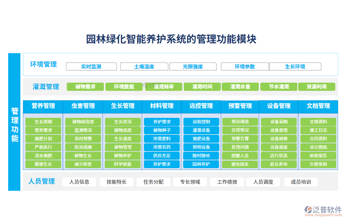 園林綠化智能養(yǎng)護(hù)系統(tǒng)的管理功能模塊